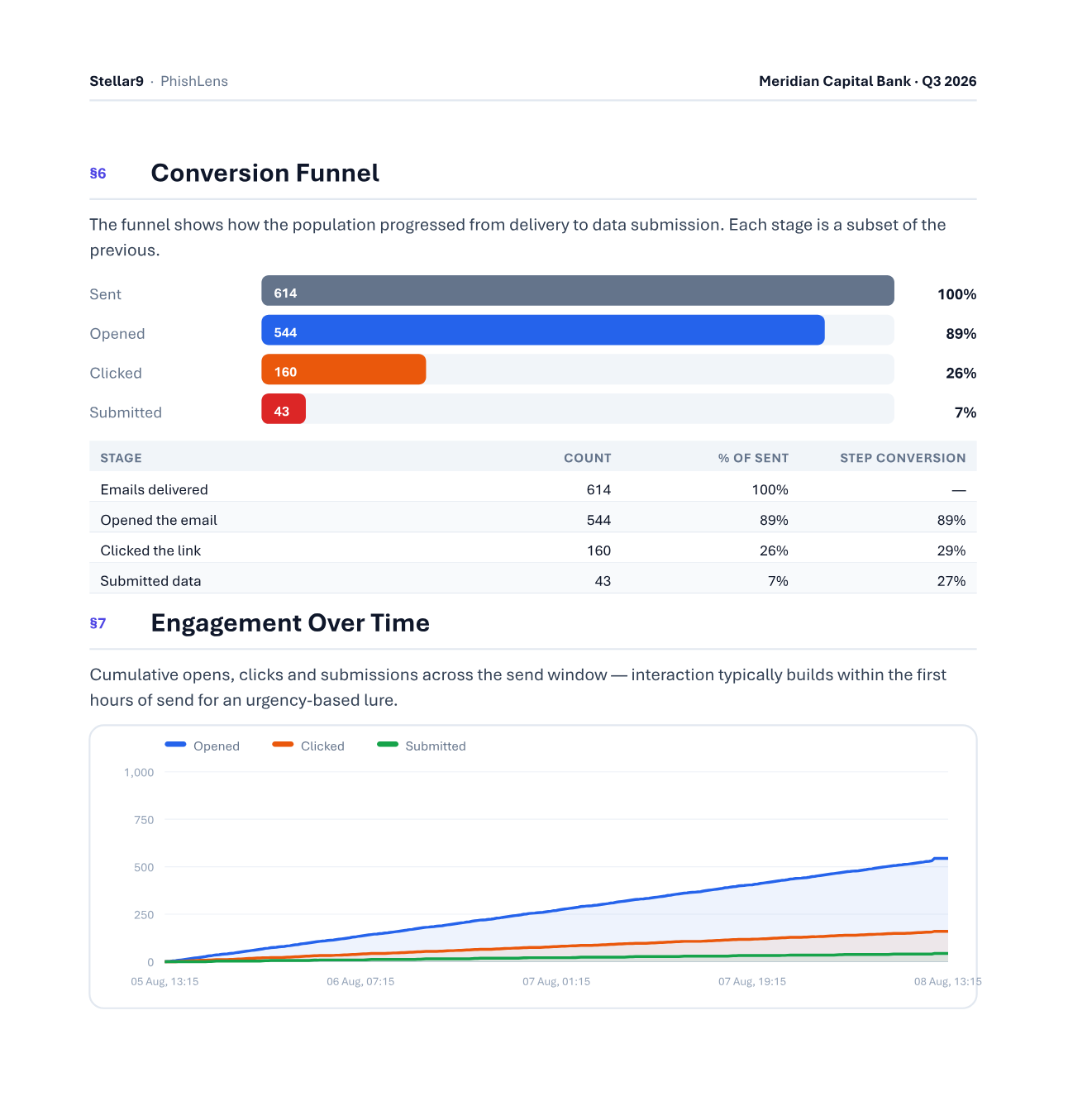Conversion funnel & trend