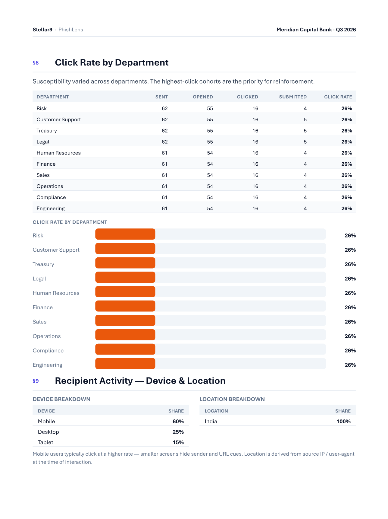 Department & device risk