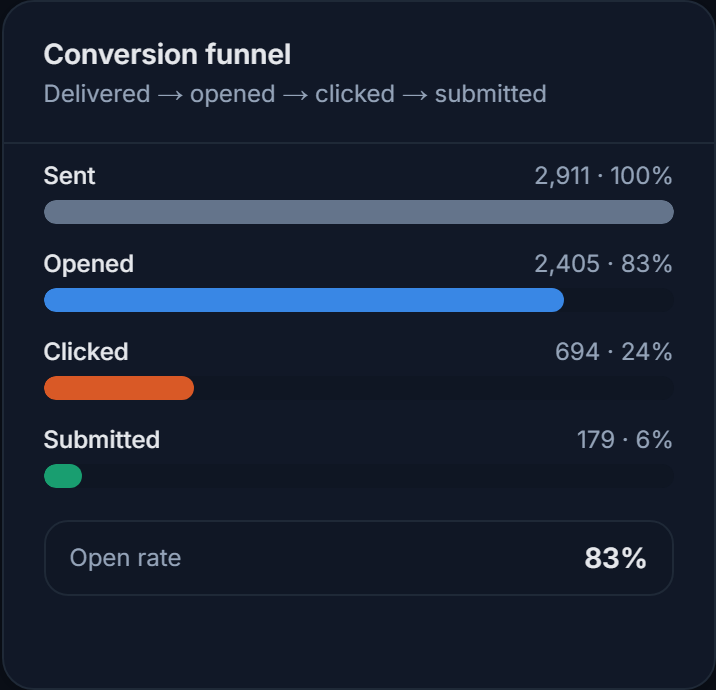 Conversion funnel