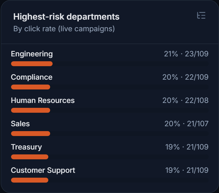Highest-risk departments